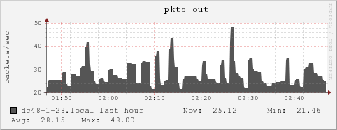 dc48-1-28.local pkts_out