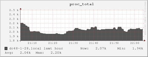 dc48-1-28.local proc_total