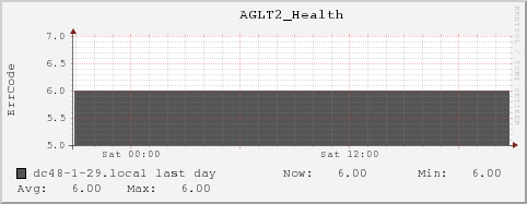 dc48-1-29.local AGLT2_Health