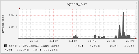 dc48-1-29.local bytes_out