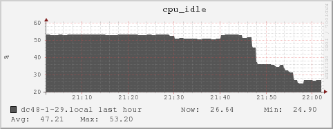 dc48-1-29.local cpu_idle