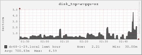 dc48-1-29.local disk_tmp-avgqu-sz