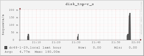 dc48-1-29.local disk_tmp-r_s