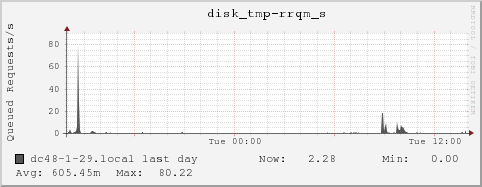 dc48-1-29.local disk_tmp-rrqm_s