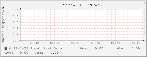 dc48-1-29.local disk_tmp-rrqm_s