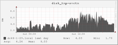 dc48-1-29.local disk_tmp-svctm