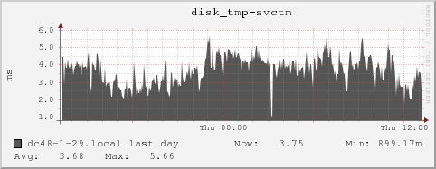 dc48-1-29.local disk_tmp-svctm