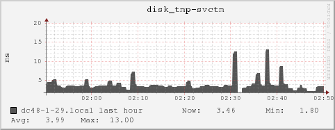 dc48-1-29.local disk_tmp-svctm