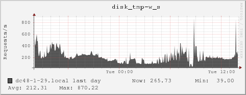 dc48-1-29.local disk_tmp-w_s