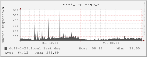 dc48-1-29.local disk_tmp-wrqm_s