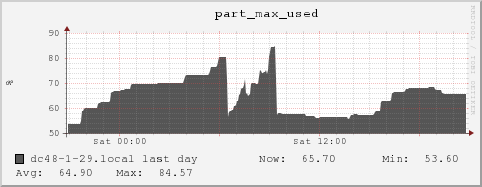 dc48-1-29.local part_max_used