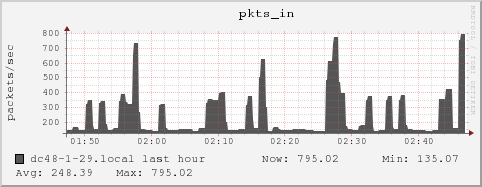 dc48-1-29.local pkts_in