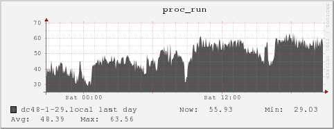 dc48-1-29.local proc_run