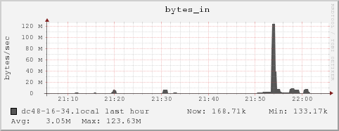 dc48-16-34.local bytes_in