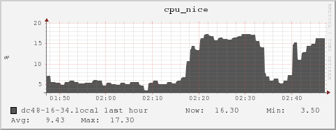 dc48-16-34.local cpu_nice