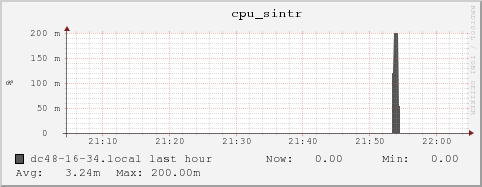 dc48-16-34.local cpu_sintr