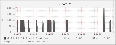 dc48-16-34.local cpu_wio