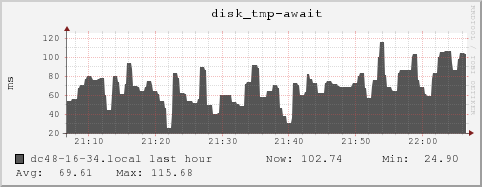 dc48-16-34.local disk_tmp-await