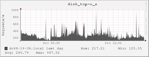 dc48-16-34.local disk_tmp-w_s