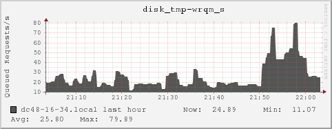 dc48-16-34.local disk_tmp-wrqm_s