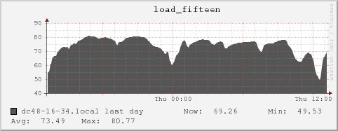 dc48-16-34.local load_fifteen