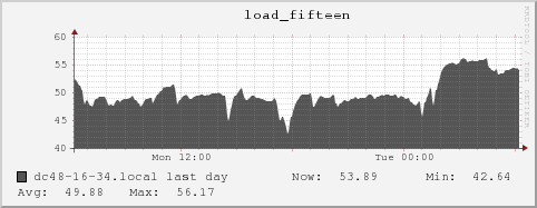 dc48-16-34.local load_fifteen