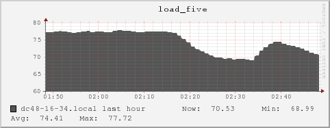 dc48-16-34.local load_five