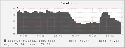 dc48-16-34.local load_one