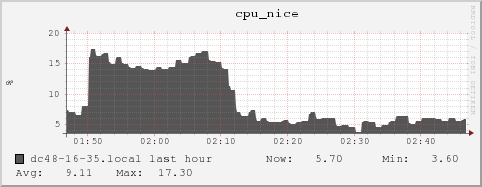 dc48-16-35.local cpu_nice