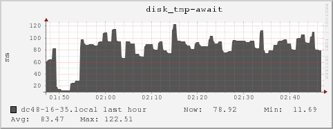 dc48-16-35.local disk_tmp-await