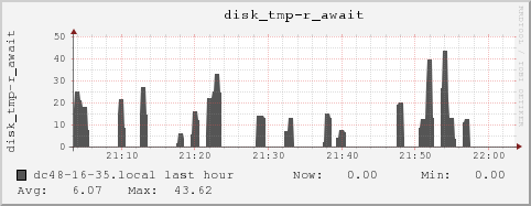 dc48-16-35.local disk_tmp-r_await