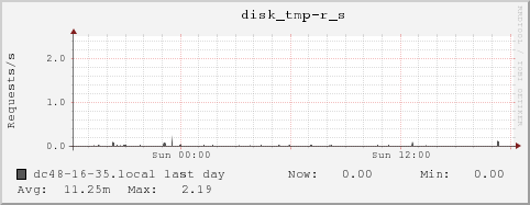 dc48-16-35.local disk_tmp-r_s
