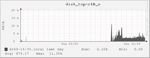 dc48-16-35.local disk_tmp-rkB_s