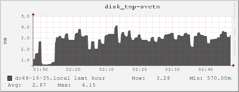 dc48-16-35.local disk_tmp-svctm