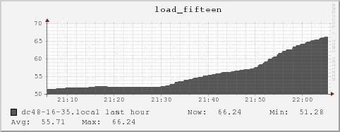 dc48-16-35.local load_fifteen