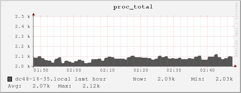 dc48-16-35.local proc_total