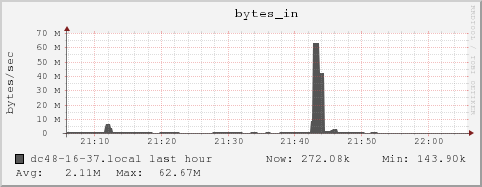 dc48-16-37.local bytes_in