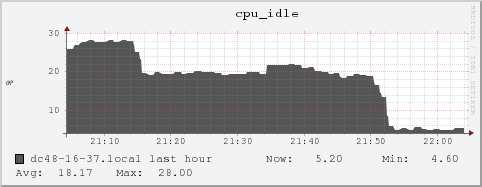 dc48-16-37.local cpu_idle