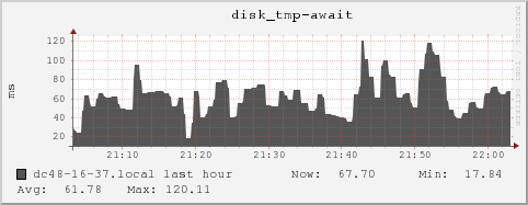 dc48-16-37.local disk_tmp-await