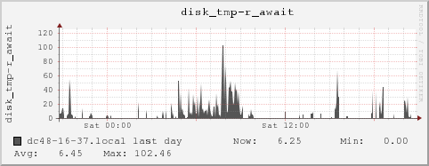 dc48-16-37.local disk_tmp-r_await