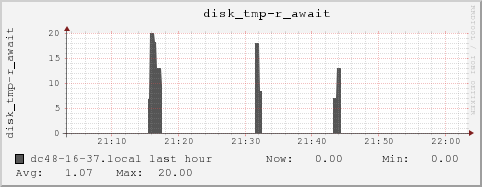 dc48-16-37.local disk_tmp-r_await