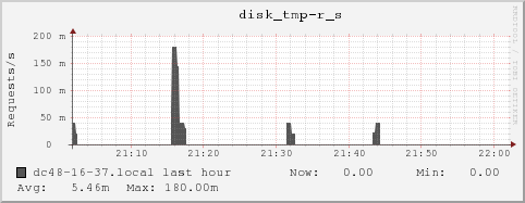 dc48-16-37.local disk_tmp-r_s