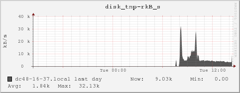 dc48-16-37.local disk_tmp-rkB_s