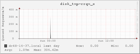 dc48-16-37.local disk_tmp-rrqm_s