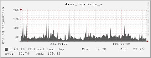 dc48-16-37.local disk_tmp-wrqm_s