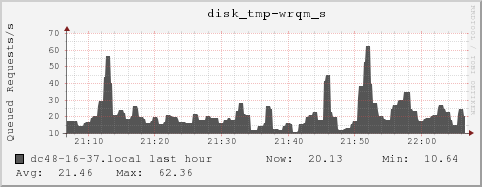 dc48-16-37.local disk_tmp-wrqm_s