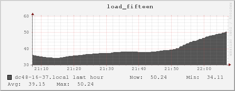 dc48-16-37.local load_fifteen