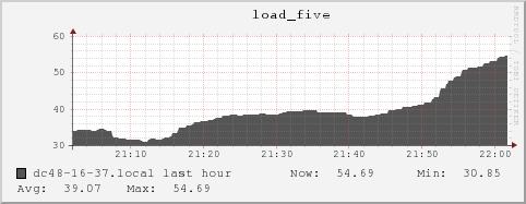 dc48-16-37.local load_five