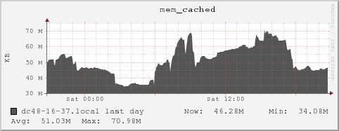 dc48-16-37.local mem_cached