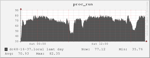 dc48-16-37.local proc_run